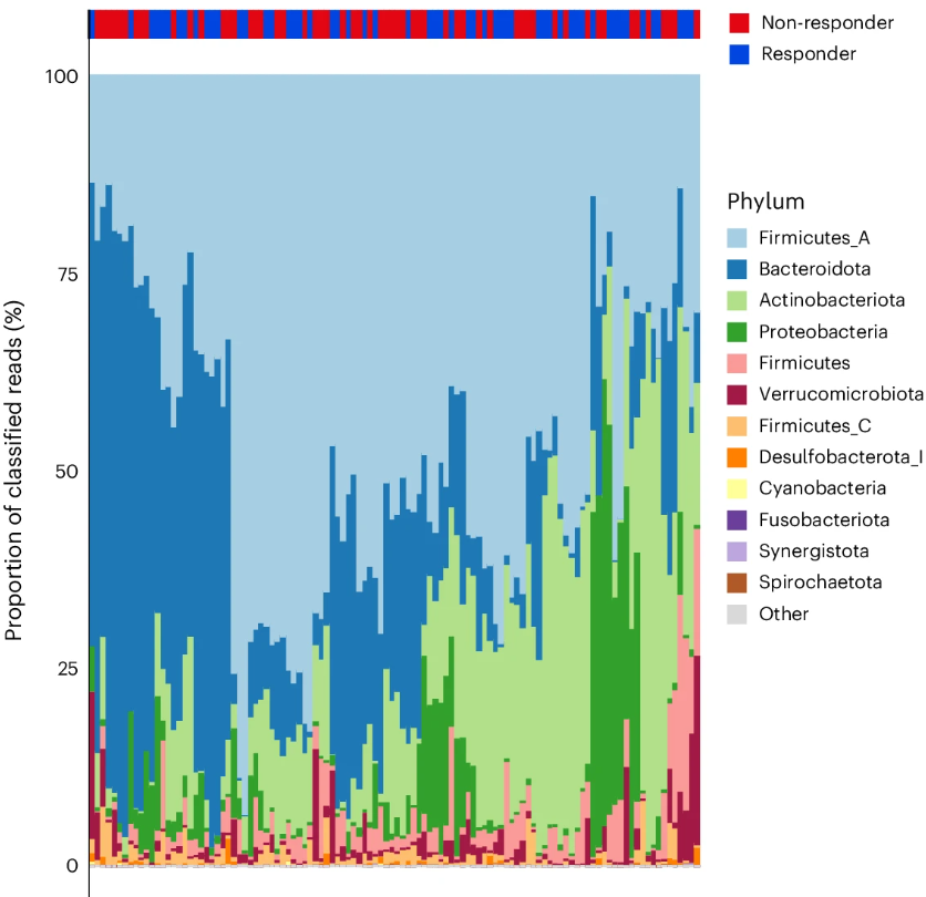 Phylum-level taxonomic composition of pre-treatment faecal metagenomes from 112 patients with melanoma. The relative abundance of each phylum is given as a proportion of total classified reads, and each phylum is indicated by the fill colour of the stacke